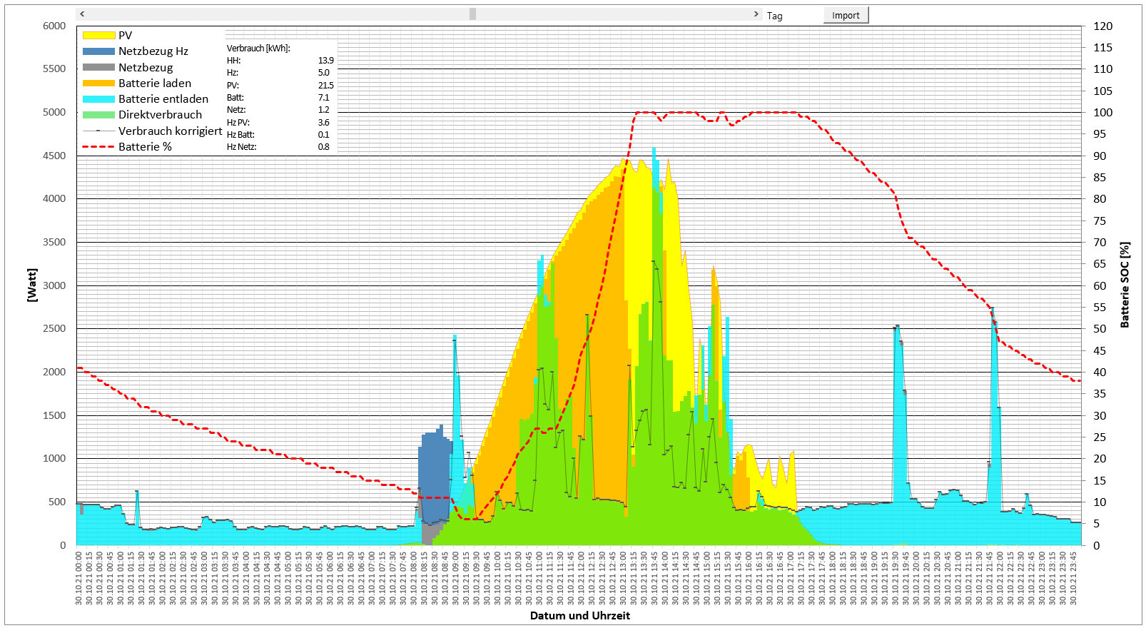 Grafische Darstellung von PV-Erzeugung, Netzbezug und Batterielaufleistung in Balken und Linien
