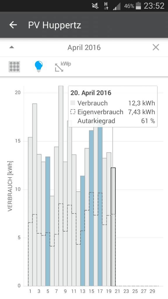 Balkendiagramm des PV-Energieverbrauchs im April 2016 mit Verbrauch und Autarkiegrad.