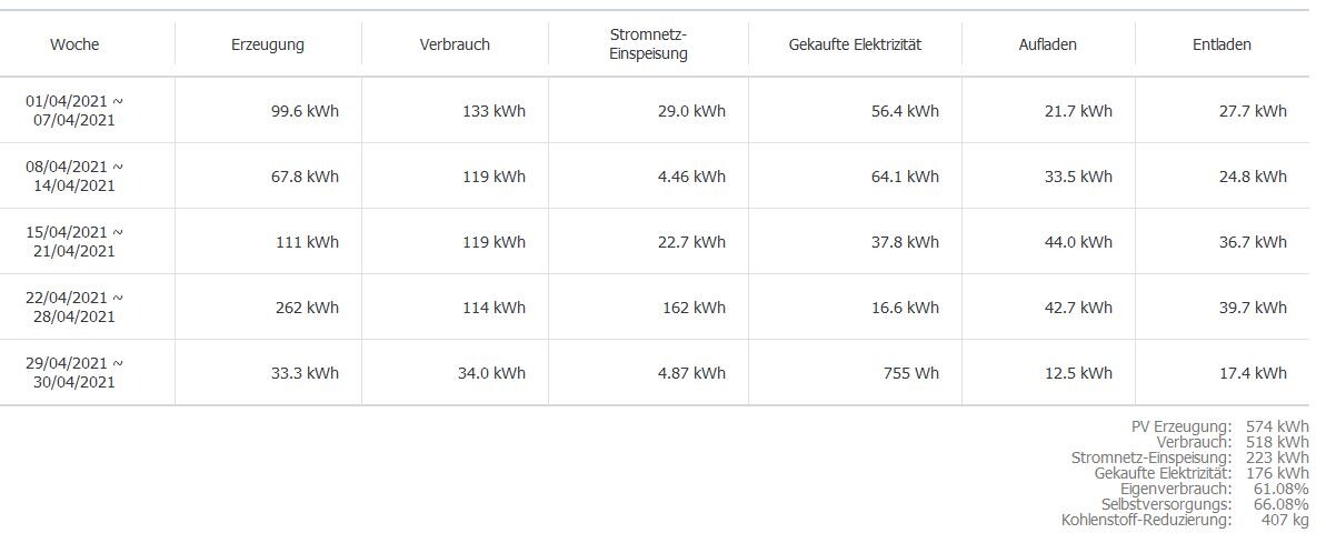 PV-Wochenübersicht: Erzeugung, Verbrauch, Einspeisung, Einkauf, Aufladen/Entladen.
