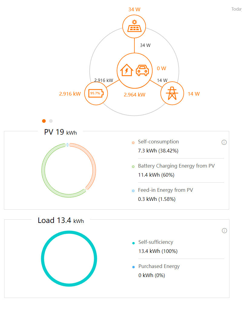 PV-Energie-Dashboard: Erzeugung, Speicherung, Last und Selbstverbrauch mit Einspeisung.