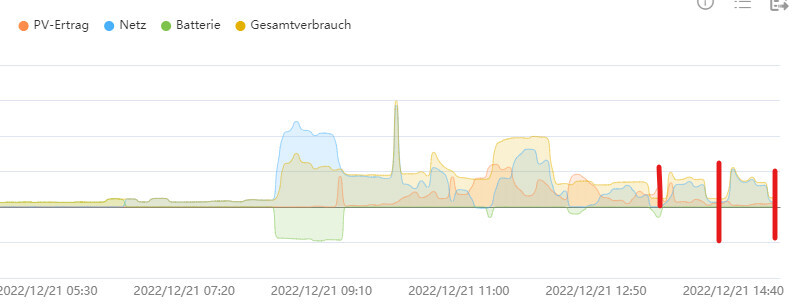 Diagramm zeigt PV-Ertrag, Netz, Batterie und Gesamtverbrauch im Tagesverlauf.