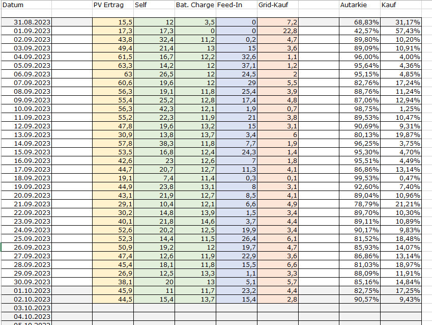 Tageswerte Solardaten (Aug–Okt 2023): PV-Ertrag, Self, Bat. Charge, Feed-In, Grid-Kauf, Autarkie.