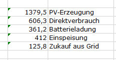 Tabelle mit PV-Erzeugung, Direktverbrauch, Batterieladung, Einspeisung und Grid-Zukauf