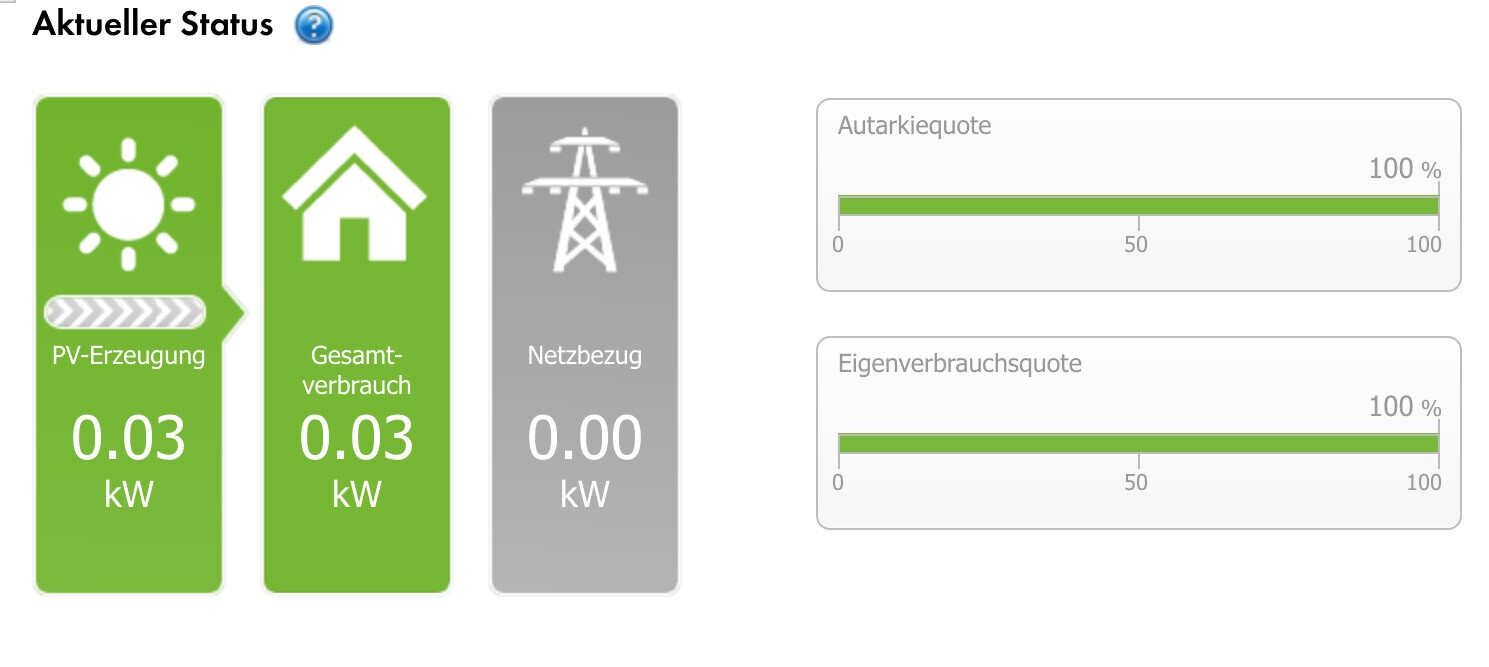 Aktueller Status: PV-Erzeugung 0.03 kW, Gesamtverbrauch 0.03 kW, Netzbezug 0.00 kW; Autarkie 100%.