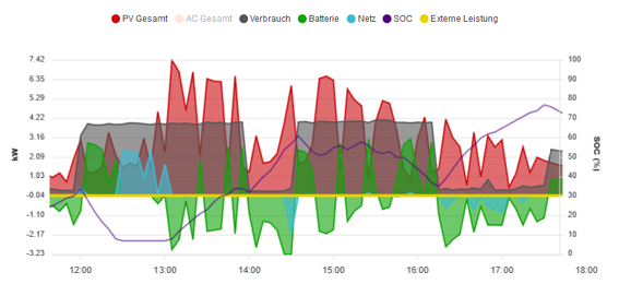 pv-gesamt-verbrauch-energie-graph.png
