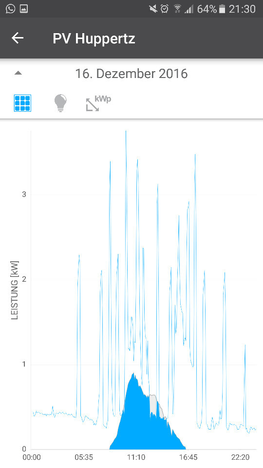 Diagramm der PV-Leistung (kW) über den Tag, blaue Flächen-Grafik mit Spitzen.