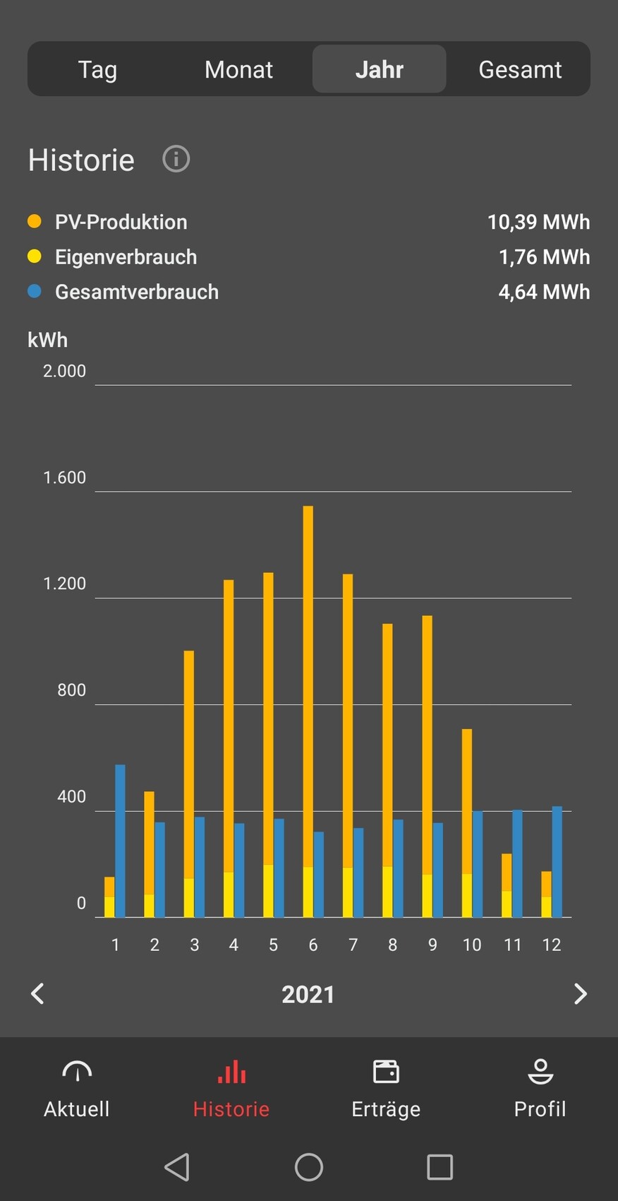 Jahresverlauf 2021: Balkendiagramm PV-Produktion, Eigenverbrauch und Gesamtverbrauch.