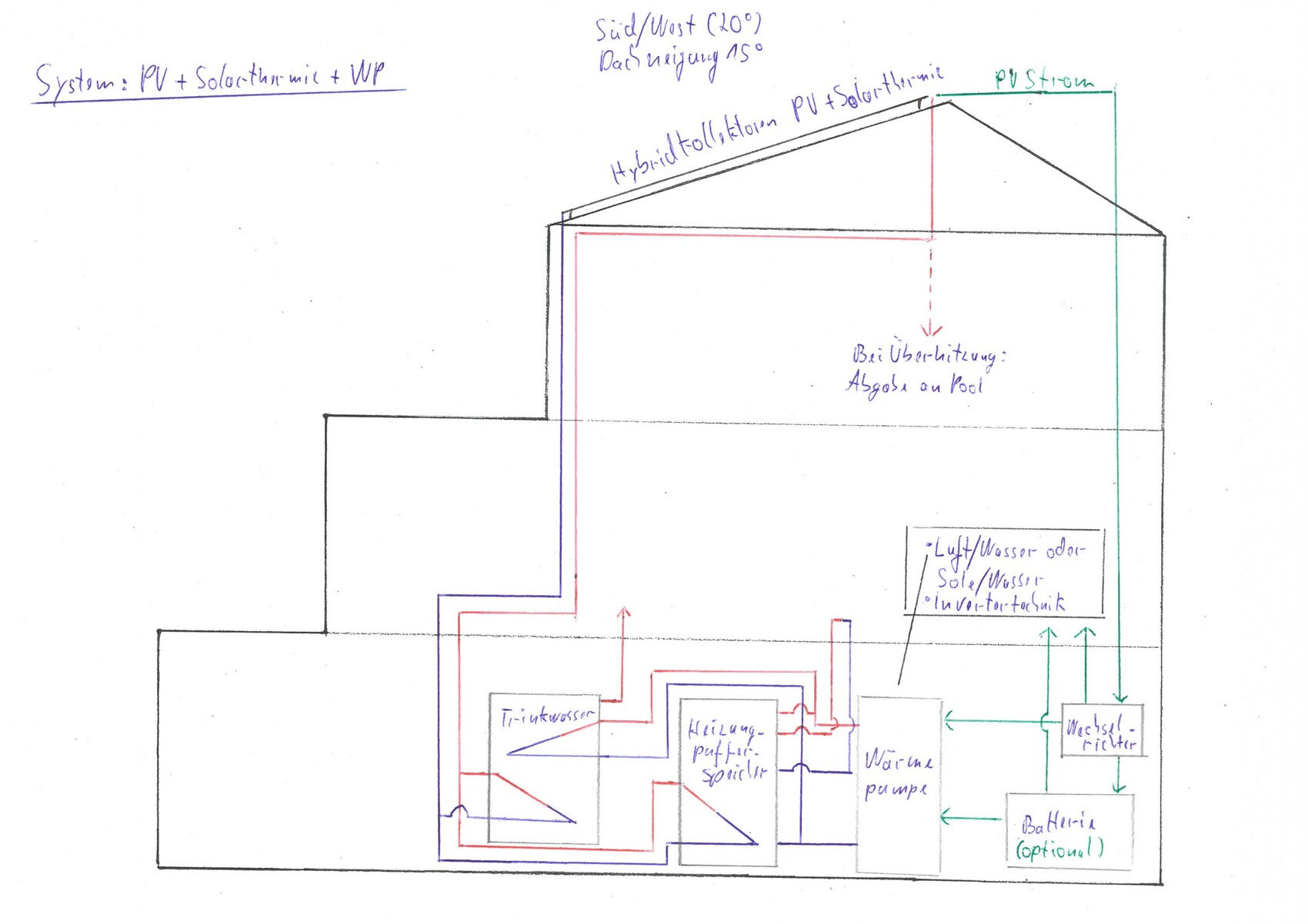 Technische Skizze eines Heizungs- und Solarenergie-Systems im Haus mit Rohren