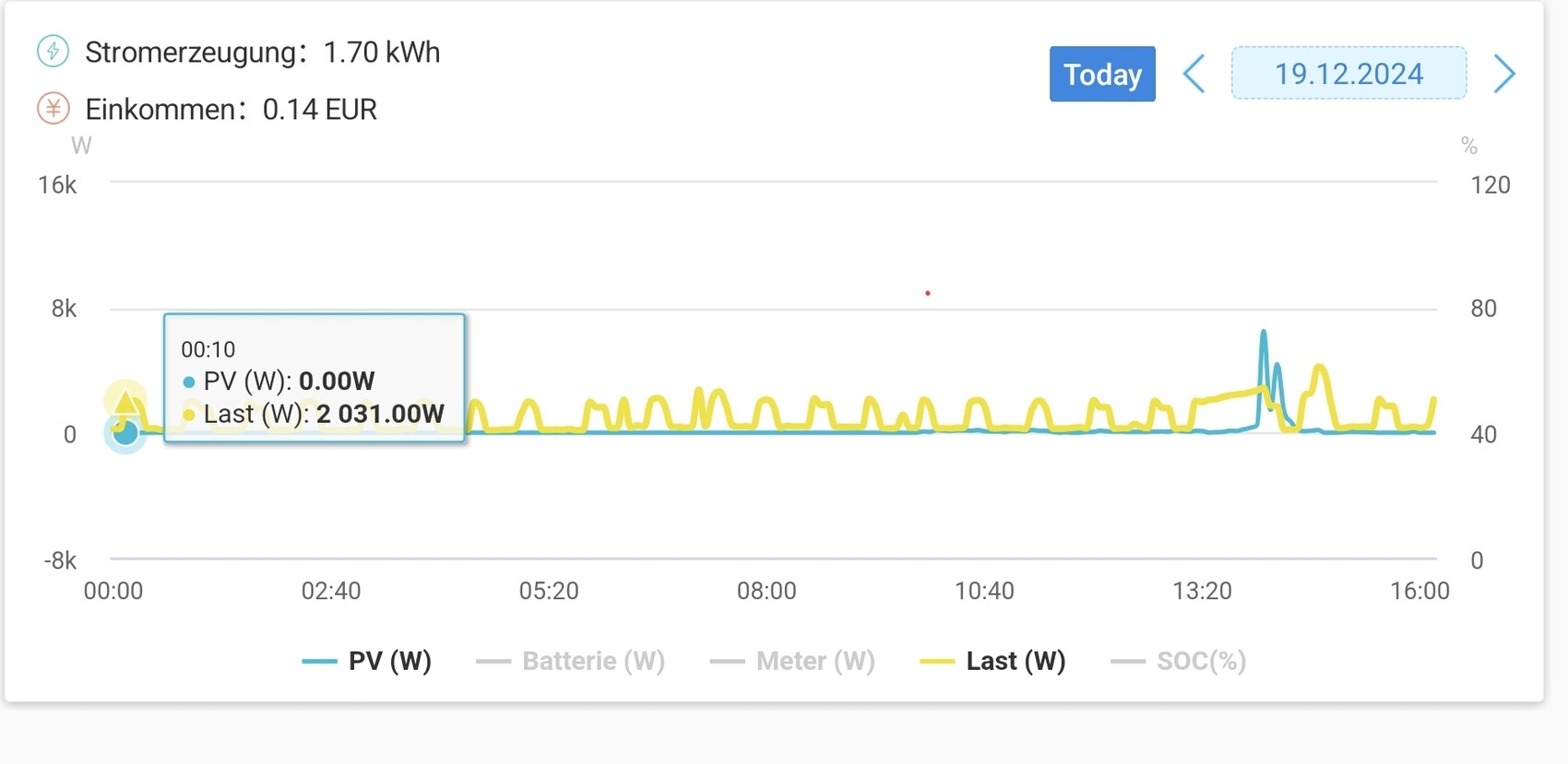 Diagramm zeigt PV- und Last-Verlauf über den Tag; Tooltip: PV 0.00W, Last 2 031.00W.