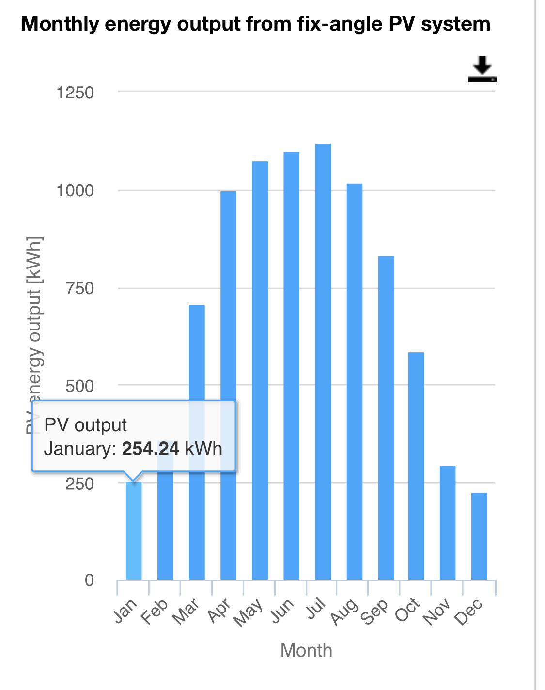 Monatliche PV-Stromerzeugung: Balkendiagramm (Jan–Dez) in kWh.