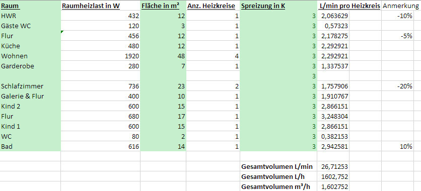 Tabelle mit Raumliste und Heizdaten: Fläche, Heizlast, Heizkreise, Durchfluss.