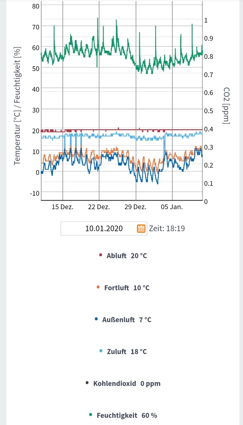 Zeitreihe: Lufttemperaturen (Abluft 20°C, Fortluft 10°C, Zuluft 18°C, Außenluft 7°C) und Feuchtigkeit.