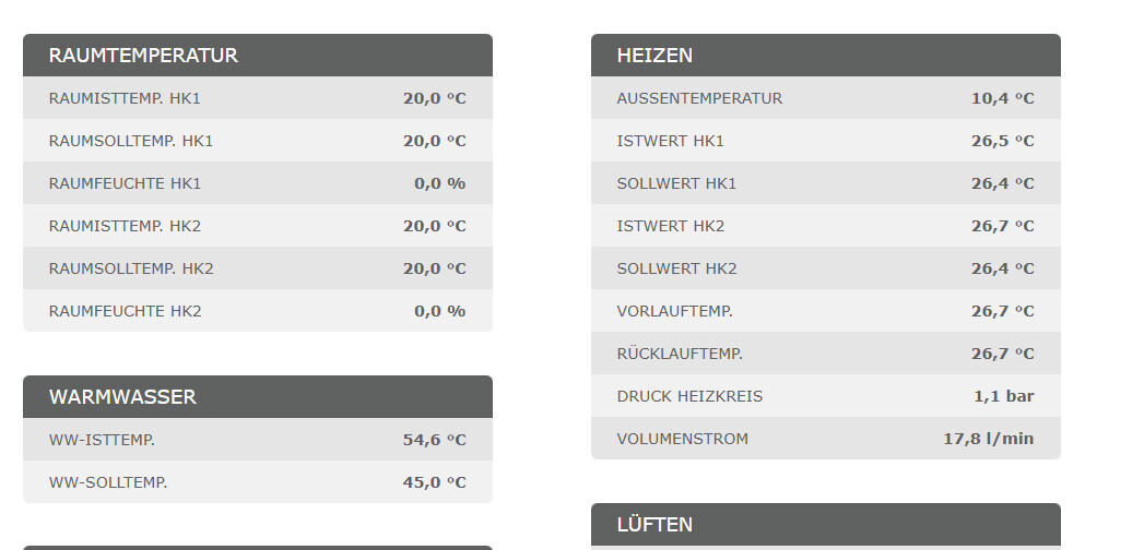 Gebäudemanagement-Dashboard: Raumtemperaturen, Heizdaten, Warmwasser und Lüftungsdaten