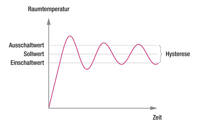 Raumtemperaturregelung mit Hysterese: Kurve schwankt um Sollwert, Zeitachse