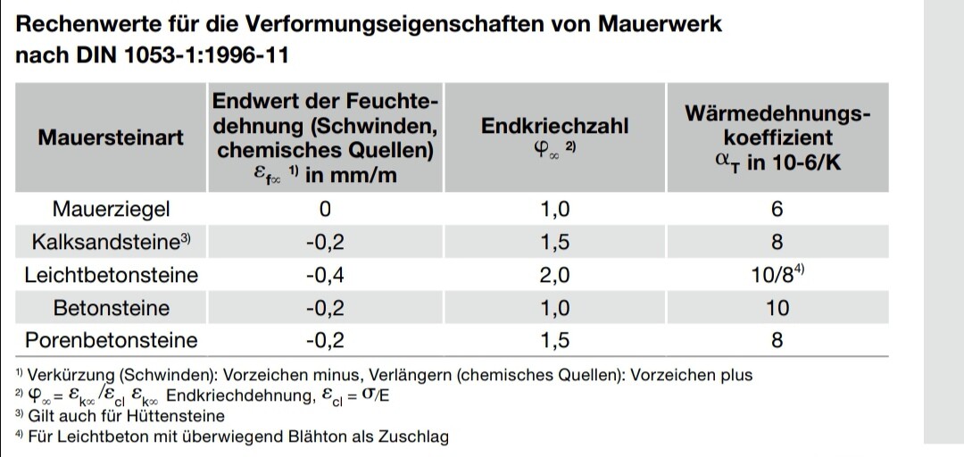 Verformungseigenschaften von Mauerwerkarten nach DIN 1053-1 (Tabelle)