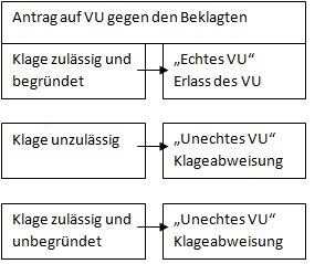 Flussdiagramm zum gerichtlichen Verfahren: Antrag auf VU, Klage zulässig oder unzulässig.