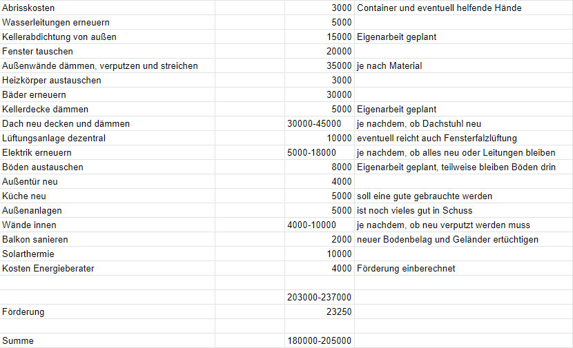 Kostenliste für Hausrenovierung mit Posten von Abriss bis Förderung, Summe 180000-205000