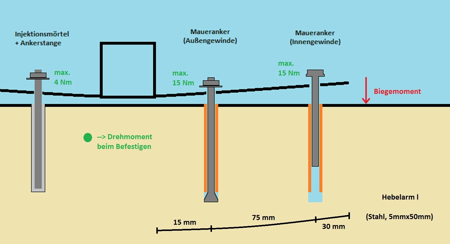 Technische Zeichnung: Fundamentanker-Befestigung im Rohbau mit Drehmomentangaben