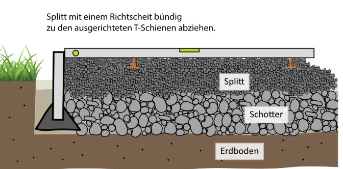 Querschnitt: Split-Schicht oben, Schotter darunter, Erdboden unten; Richtscheit richtet T-Schienen aus.