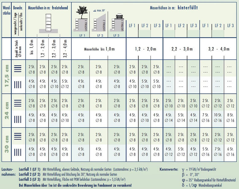 Technische Tabelle zu Mauern: Wandstärke, Bewehrung, freistehende/hinterfüllte Höhe