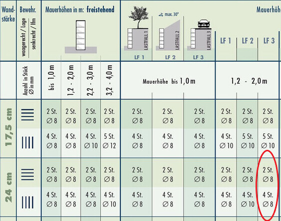 Tabellenübersicht zur Mauerwerks-Bewehrung: Wandstärke, Höhe; LF1-LF3; markiert: 2 St. Ø 8
