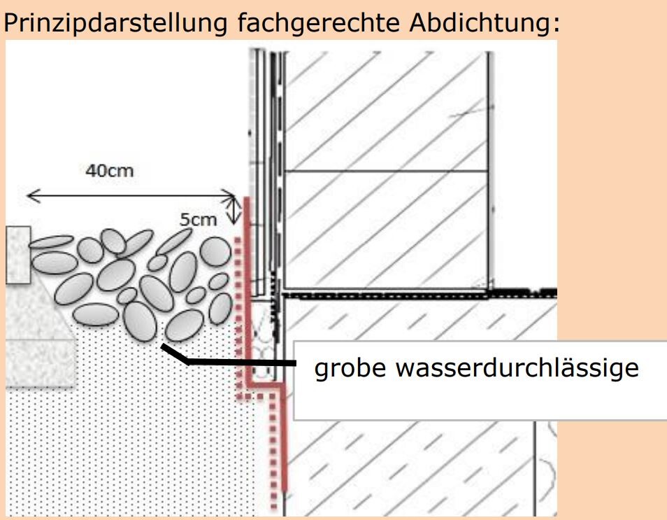 Technische Zeichnung der fachgerechten Abdichtung am Fundament mit Kies und Wand