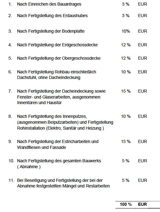 Checkliste der Bauphasen mit Rohbau, Dach, Estrich und Innenausbau