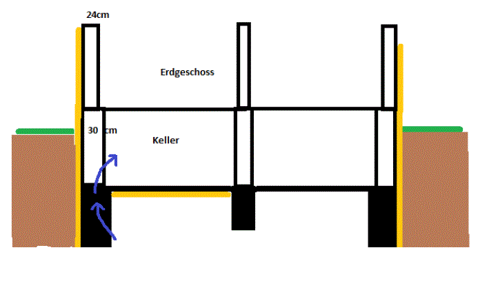 Querschnitt durch ein Gebäude: Erdgeschoss über Keller, schwarze Wände, gelbe Rohre.