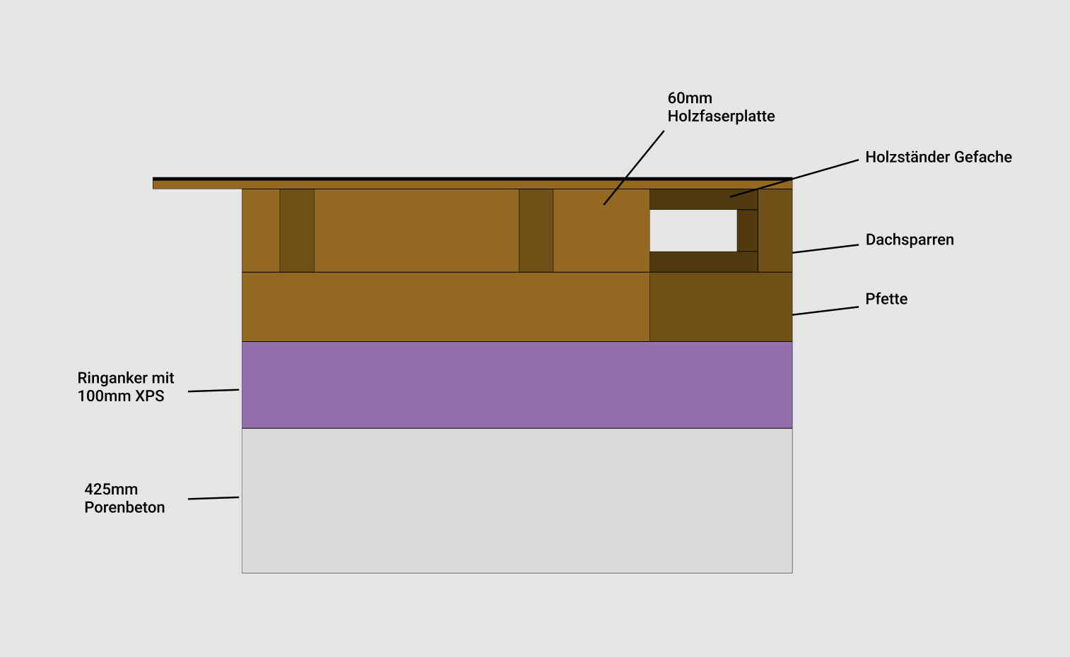 Querschnitt durch Baukonstruktion mit Porenbetonwand, Ringanker und Daemmung