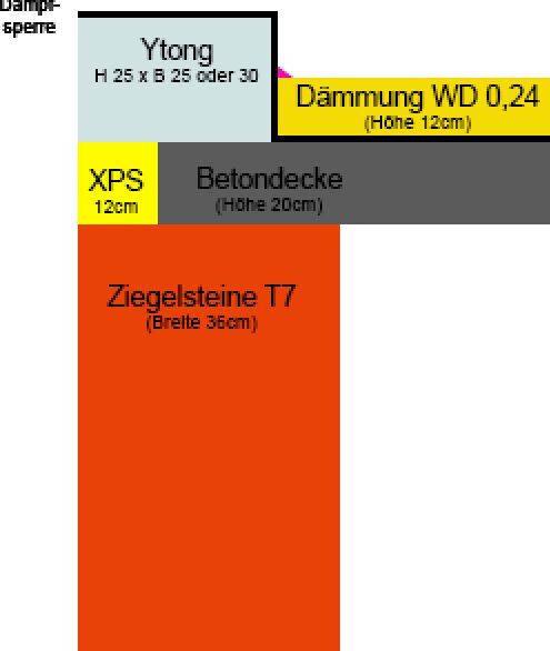 Querschnitt der Wand: Ziegel T7 unten, Betondecke, XPS 12 cm, Ytong, Dämmung WD 0.24, Dampfsperre