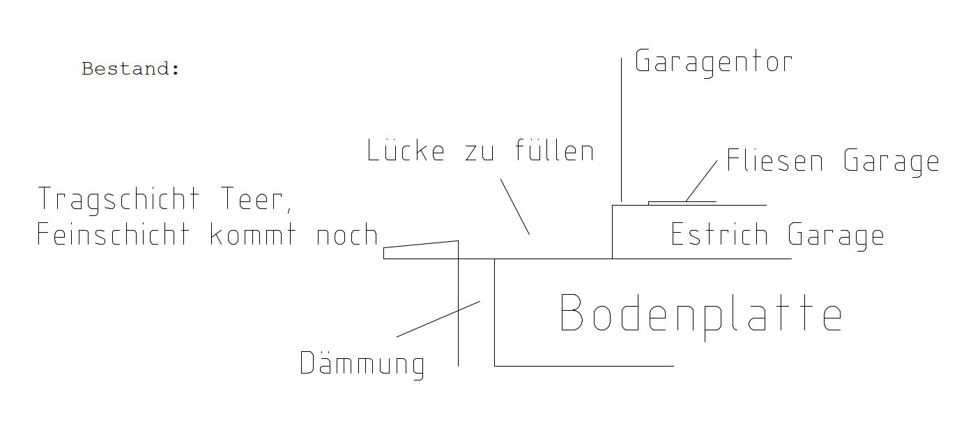 Schematischer Garagenbodenaufbau: Bodenplatte, Dämmung, Estrich, Fliesen; Hinweis auf Lücke.