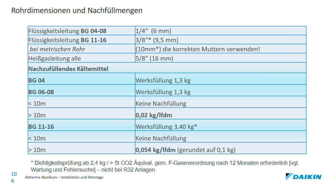 Tabelle zu Rohrdimensionen und Nachfüllmengen (BG04-BG11) mit Füllmassenangaben.