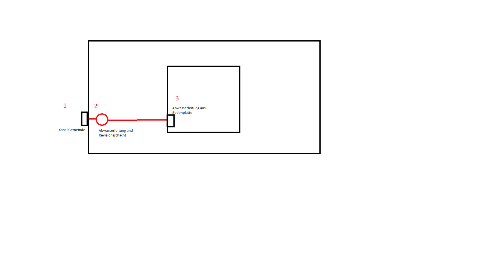 Schematische Abwasserleitung: Gemeinde-Kanal über Revisionsschacht zu Abwasserleitung in Bodenplatte.
