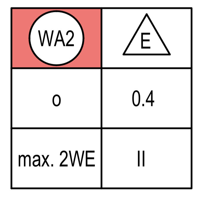 2x3-Raster: links oben roter WA2-Kreis, rechts oben E-Dreieck; 0, 0.4, max. 2WE, II