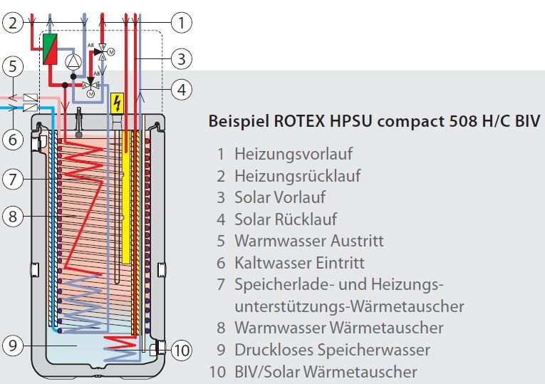 Schematische ROTEX HPSU compact 508 H/C BIV mit Heizungs- und Solarwärmetauschern.
