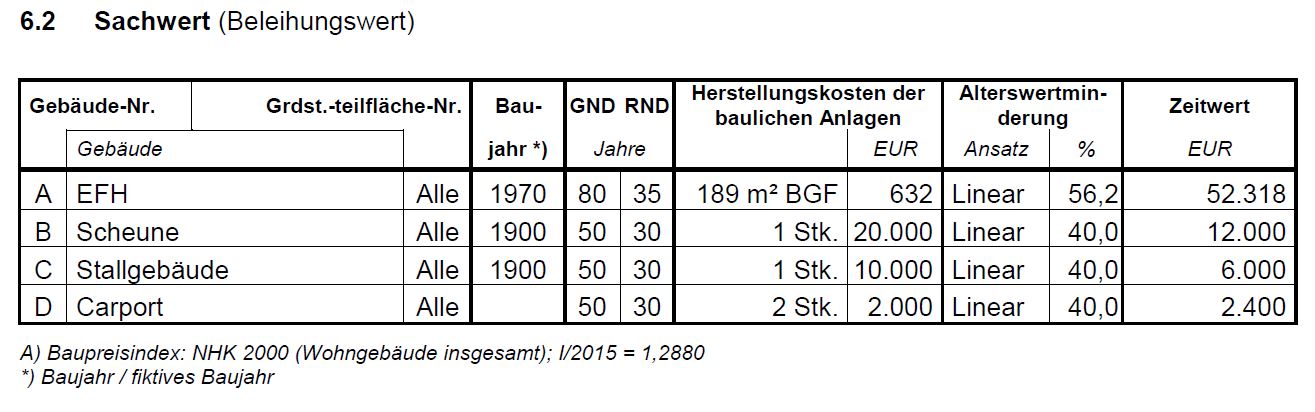 sachwert-beleihungswert-grundstuecke-gebaeude-tabelle.JPG