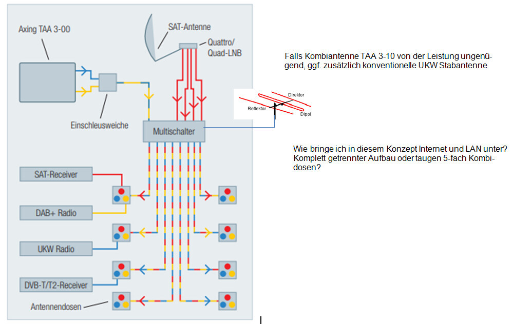 Schematische Sat-Anlage mit Multischalter, Kabelverbindungen und Antennen.