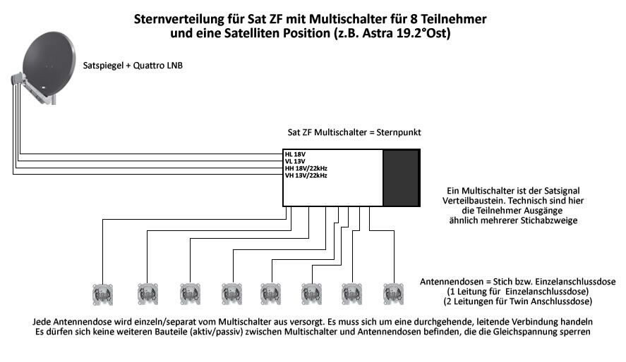 Satellitenschüssel mit Multischalter und acht Antennen – schematische Verteilung.