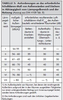 Tabelle mit Anforderungen an Schalldämmung von Außenwänden und Dächern je Lärmpegel.