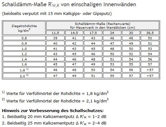Tabelle der Schalldämm-Maße R'W,R für einschalige Innenwände nach Ziegelrohdichte und Wanddicke.