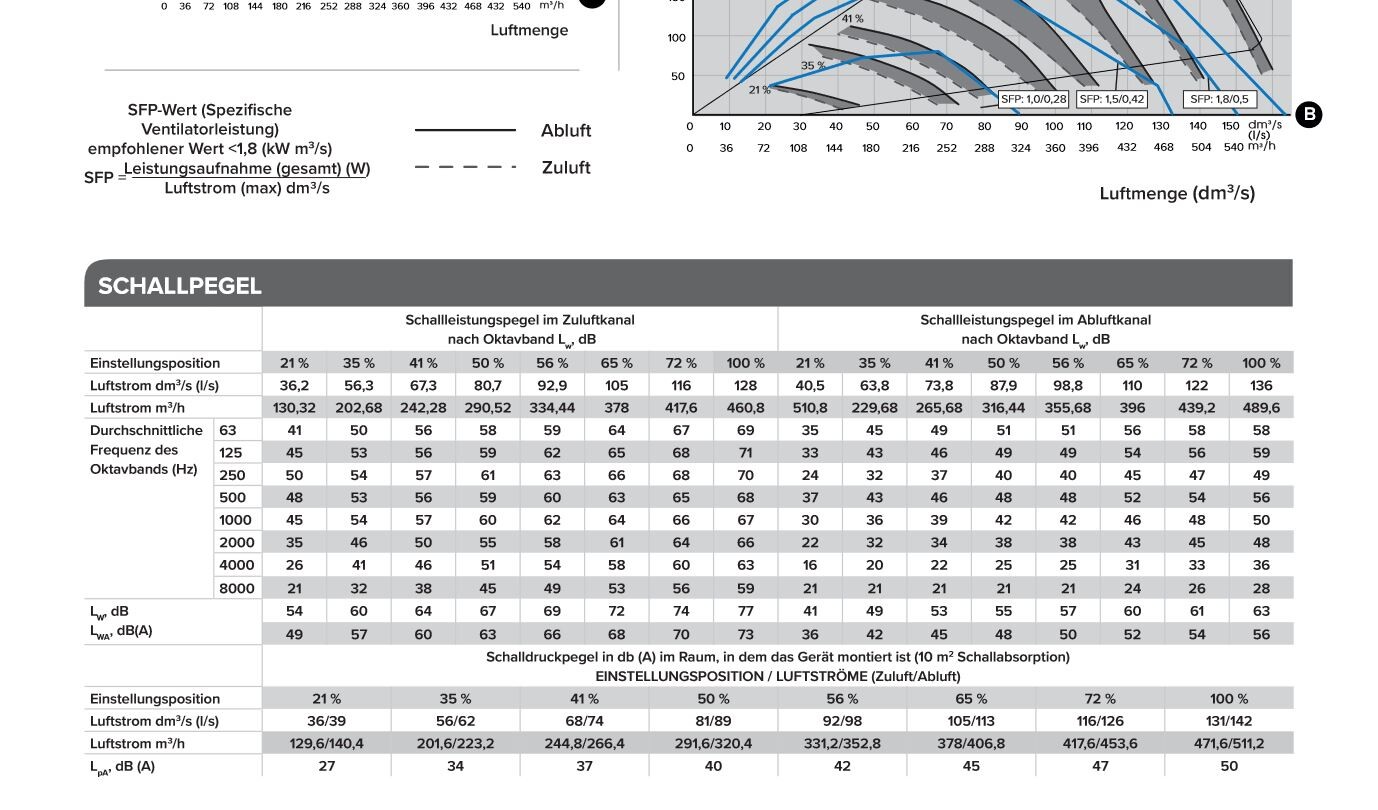 Technische Tabelle und Grafik zum Schallpegel im Zuluftkanal einer Lüftungsanlage