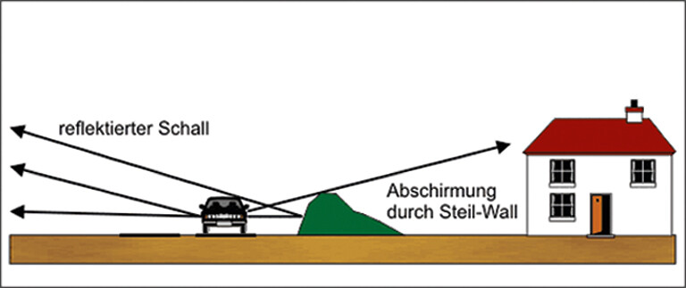 Diagramm: Schallschutz durch eine Steilwand zwischen Auto und Haus, reflektierter Schall.