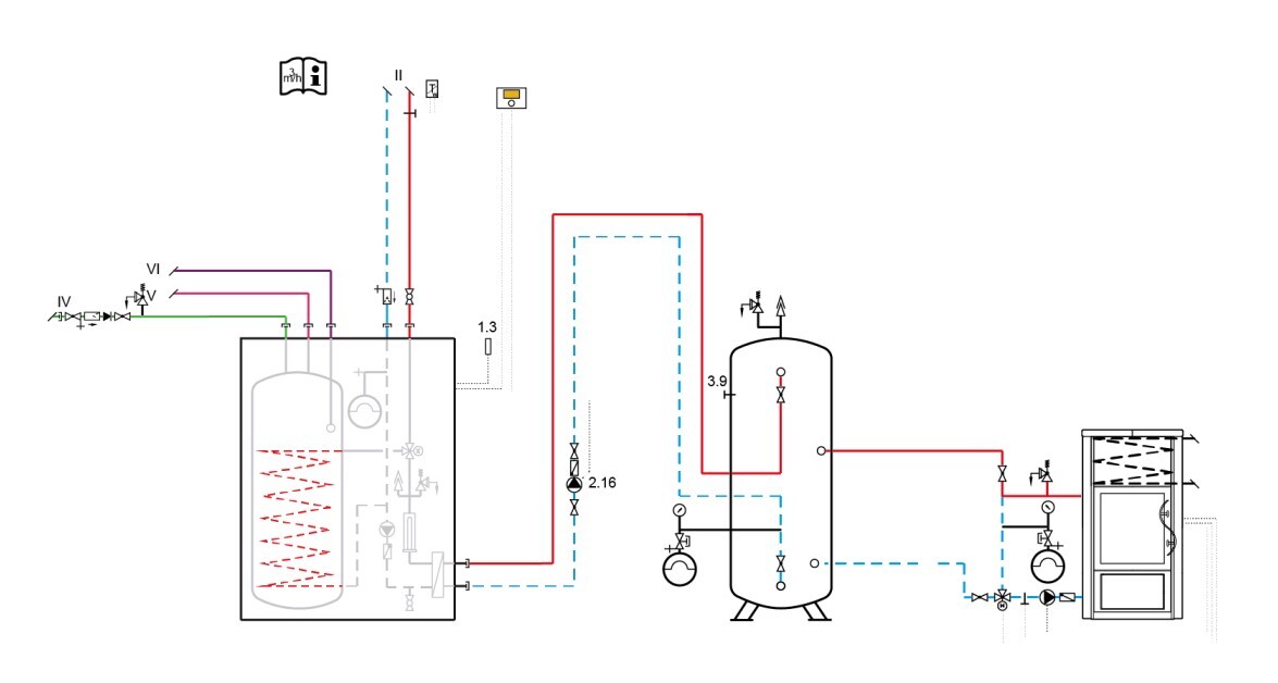 Schematische Heizungsanlage mit Pufferspeicher, Kessel und rotem/blauem Leitungssystem.