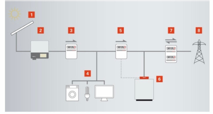 Diagramm einer Haus-Solaranlage: Solarmodul, Wechselrichter, Zähler, Verbraucher, Akku, Netz.