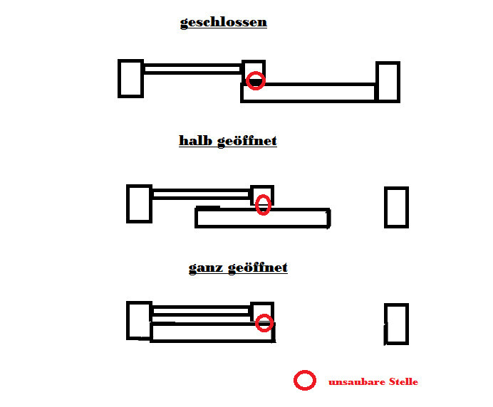 Schiebetür-Diagramm mit drei Öffnungszuständen und roter Markierung einer unsauberen Stelle.