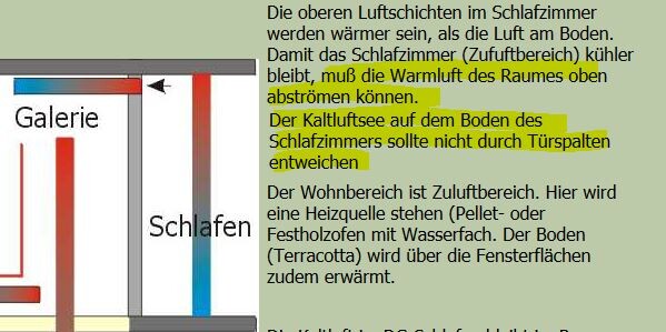 Schlafzimmer-Diagramm: warme Luft oben, kalte Luft unten, Bereich Schlafen/Galerie.