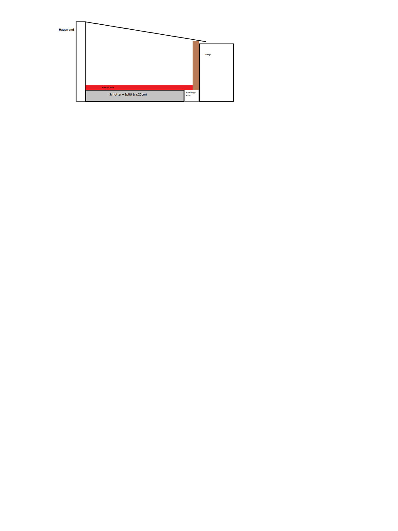 Schnittzeichnung eines Baugrunds mit Fundament, Hauswand und Garage, inklusive Schotter-Splittlagen