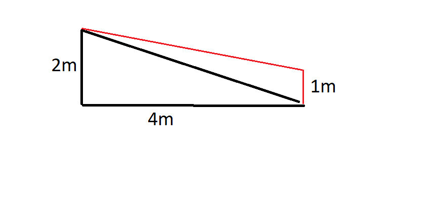 Trapez: Basis 4m, links 2m, rechts 1m; rote Oberkante; schwarze Diagonale von unten links nach oben rechts.