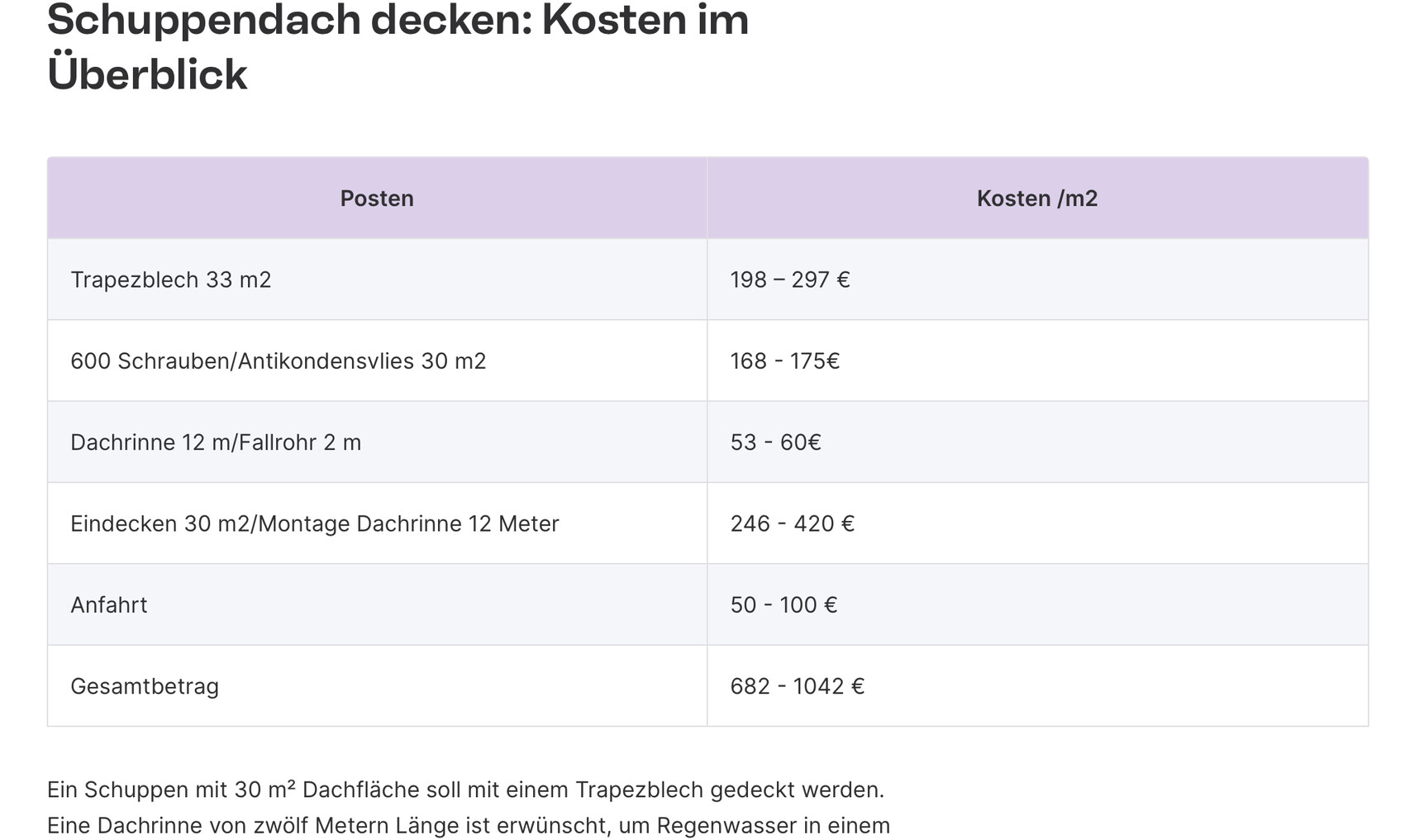Schuppendach decken: Kosten im Überblick – Tabelle mit Posten und Preisen pro m².