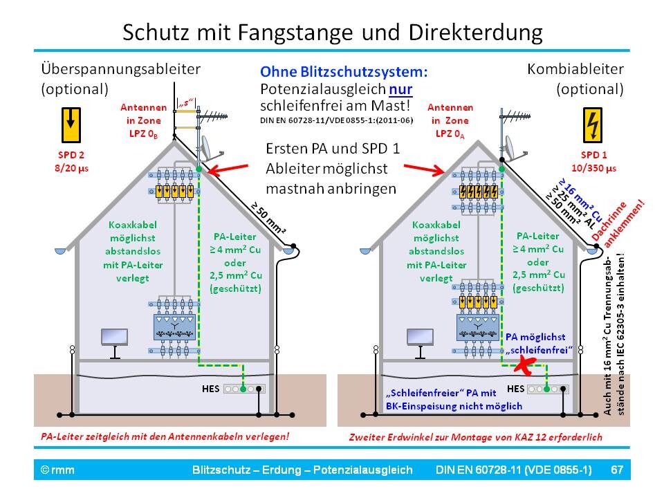 Diagramm Blitzschutz und Erdung eines Hauses mit Fangstange, Direkterdung und Überspannungsableiter.